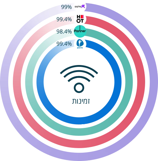 גרף עוגה המציג את היקף הכיסוי הגיאוגרפי של רשתות דור רביעי ומעלה ברחבי ישראל - גרף מס'2