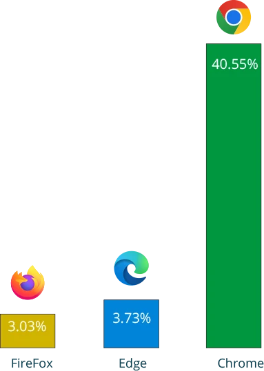 אחוז שימוש בדפדפנים בנייחים: chrome 40.55%, Edge 3.73%%, Firefox 3.03%%