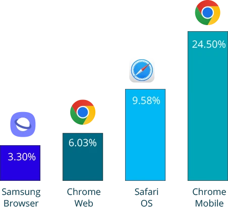 אחוז שימוש בדפדפנים בניידים: Chrome Mobile 24.50%, Safari OS 9.58%, Chrome Web 6.03%, Samsung Browser 3.30%