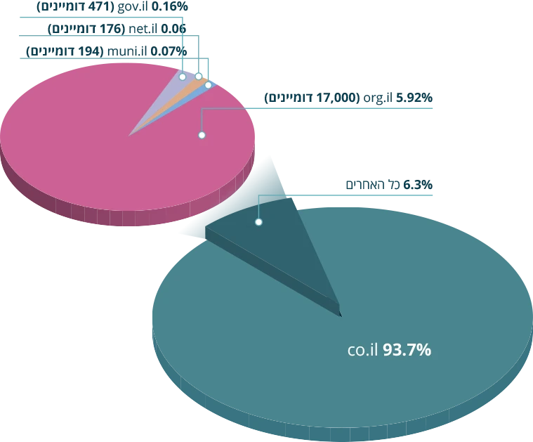 סיומות ישראליות: co.il 93.7%, כל האחרים 6.3%: org.il 5.92% (17,000 דומיינים), gov.il 0.16% (471 דומיינים), net.il 0.06 (176 דומיינים), muni.il 0.07% (194 דומיינים)