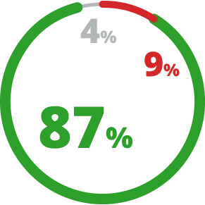 הפצת תמונות אינטימיות או מביכות ללא אישורך: 4% לא זוכר|ת, 87% לא נתקלת, 9% נתקלתי