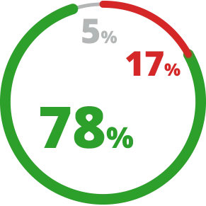 מעקב או הטרדה (לא מינית): 5% לא זוכר|ת, 78% לא נתקלת, 17% נתקלתי
