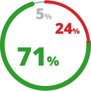 קבלת תוכן מיני ללא הסכמה: 5% לא זוכר|ת, 71% לא נתקלת, 24% נתקלתי