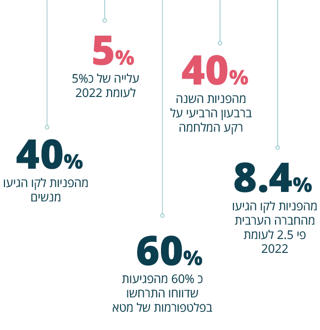 40% מהפניות השנה ברבעון הרביעי על רקע המלחמה ,5% עלייה של כ5% לעומת 2022 , 8.4% מהפניות לקו הגיעו מהחברה הערבית פי 2.5 לעומת 2022, 60% כ 60% מהפגיעות שדווחו התרחשו בפלטפורמות של מטא , 40% מהפניות לקו הגיעו מנשים