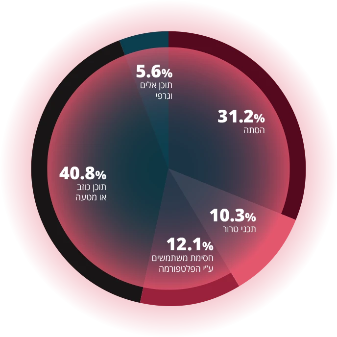 31.2% הסתה, 10.3% תכני טרור, 12.1% חסימת משתמשים ע”י הפלטפורמה, 40.8% תוכן כוזב או מטעה, 5.6% תוכן אלים וגרפי