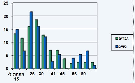 התפלגות גילאים 14% מהעורכים העידו כי הם מתחת לגיל 15, 11% בין גילאי 15 ל-21, 18% בין גילאי 26 ל-30, 13% בין גילאי 31 ל-35, 6% בין 36 ל-40 והשאר מעל לגיל 40 (כ-22%). 