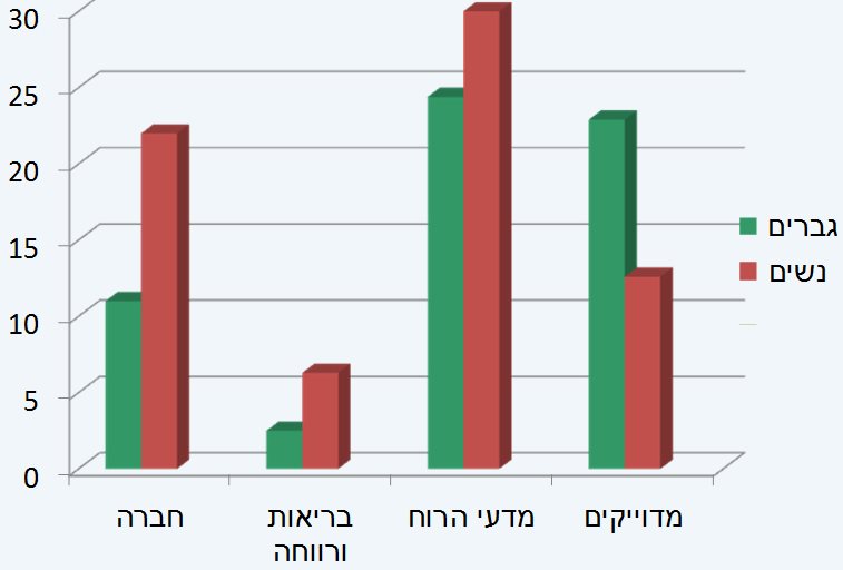 התפלגות בתחום ההשכלה של עוריכ ויקיפדיה