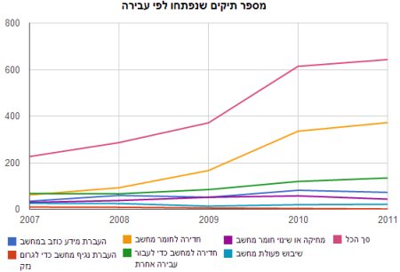 (בהתאם לטבלה בהמשך)