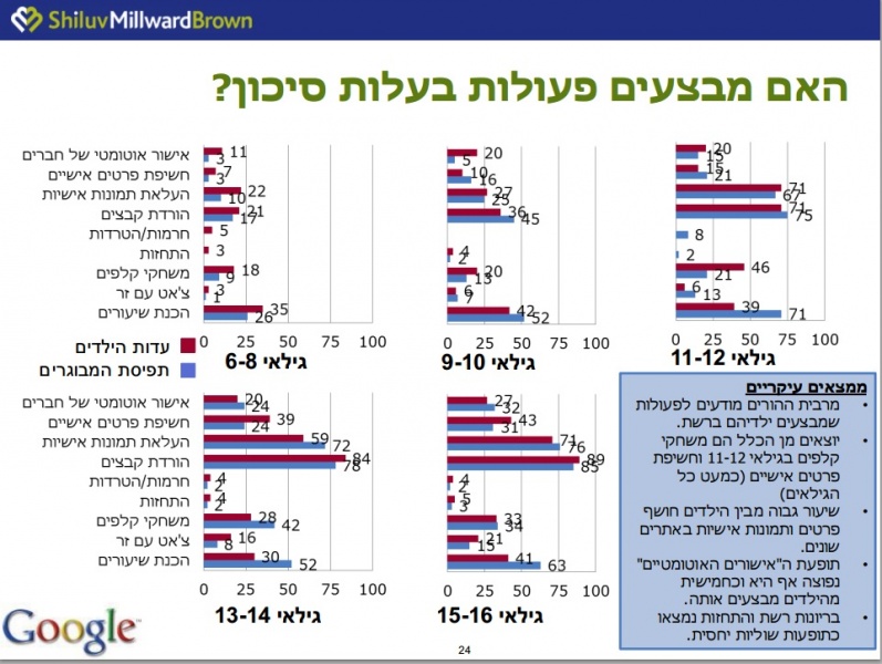 מדדים המציגים את שכיחות ביצוע פעולות שונות על ידי ילדים בגילאים שונים ואת הערכת ההורים שלהם בנושא