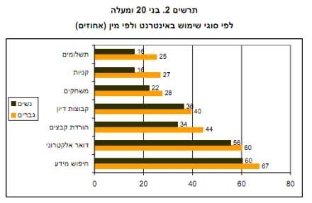 תרשים של סוגי שימוש באינטרנט ומין על ידי בני 20 ומעלה
