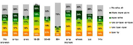 דוגמא להצגת הנתונים במסמך: עמודות המייצגות את המשתנים הדמוגרפיים השונים (גיל, מין ומקום מגורים) ומחולקות לפי תדירות השימוש שדווחו על ידי המשיבים 