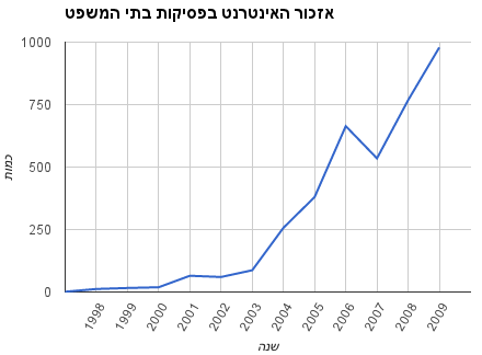 בגרף המצורף ניתן לראות שתי קפיצות מרכזיות. הקפיצה הראשונה היא בין השנים 2003 ל-2001 בהן עלה היקף האזכורים לכמה עשרות בכל שנה וקפיצה שנייה משנת 2004 ואילך בהן חל גידול בהיקף של מאות אזכורים בשנה. להלן טבלה המכילה את הנתונים כפי שאלו מופיעים במאמר -   