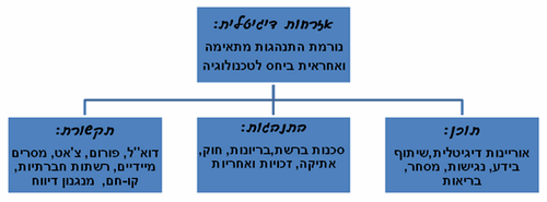 דיאגרמת אזרחות דיגיטלית