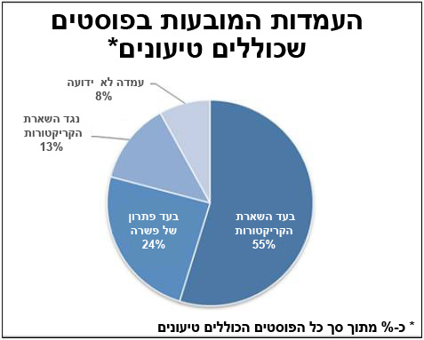  תרשים 3: התפלגות העמדות בוויכוח