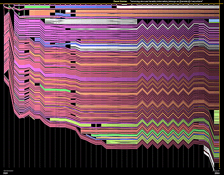 Fig 6: "Chocolate" page spaced out by number of versions; we can see the zigzag pattern of an edit war