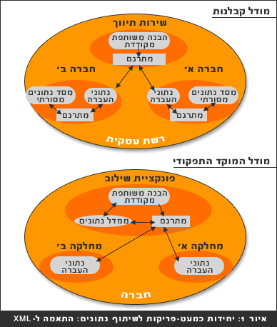 איור 1: יחדיות כמעט פריקות לשיתוף נתוננים: התאמה ל-XML