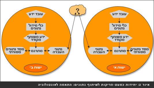 איור 2: יחידות כמעט פריקות לשיתוף נתונים: התאמה לאונטולוגיה