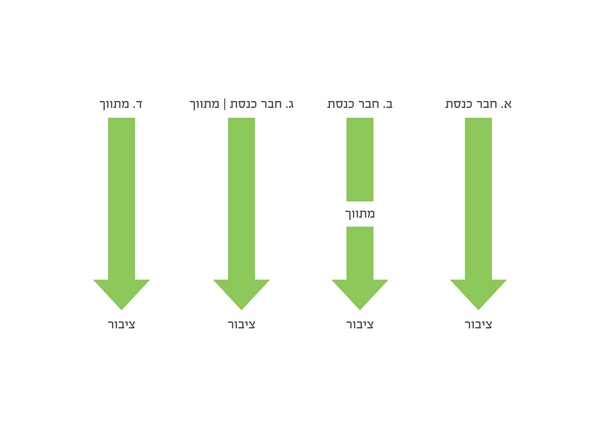איור 1. דפוסי תפעול ערוצי הפייסבוק של הח"כים