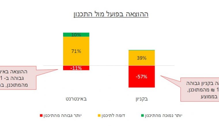 הוצאה בפועל מול תכנון - אינטרנט / קניון