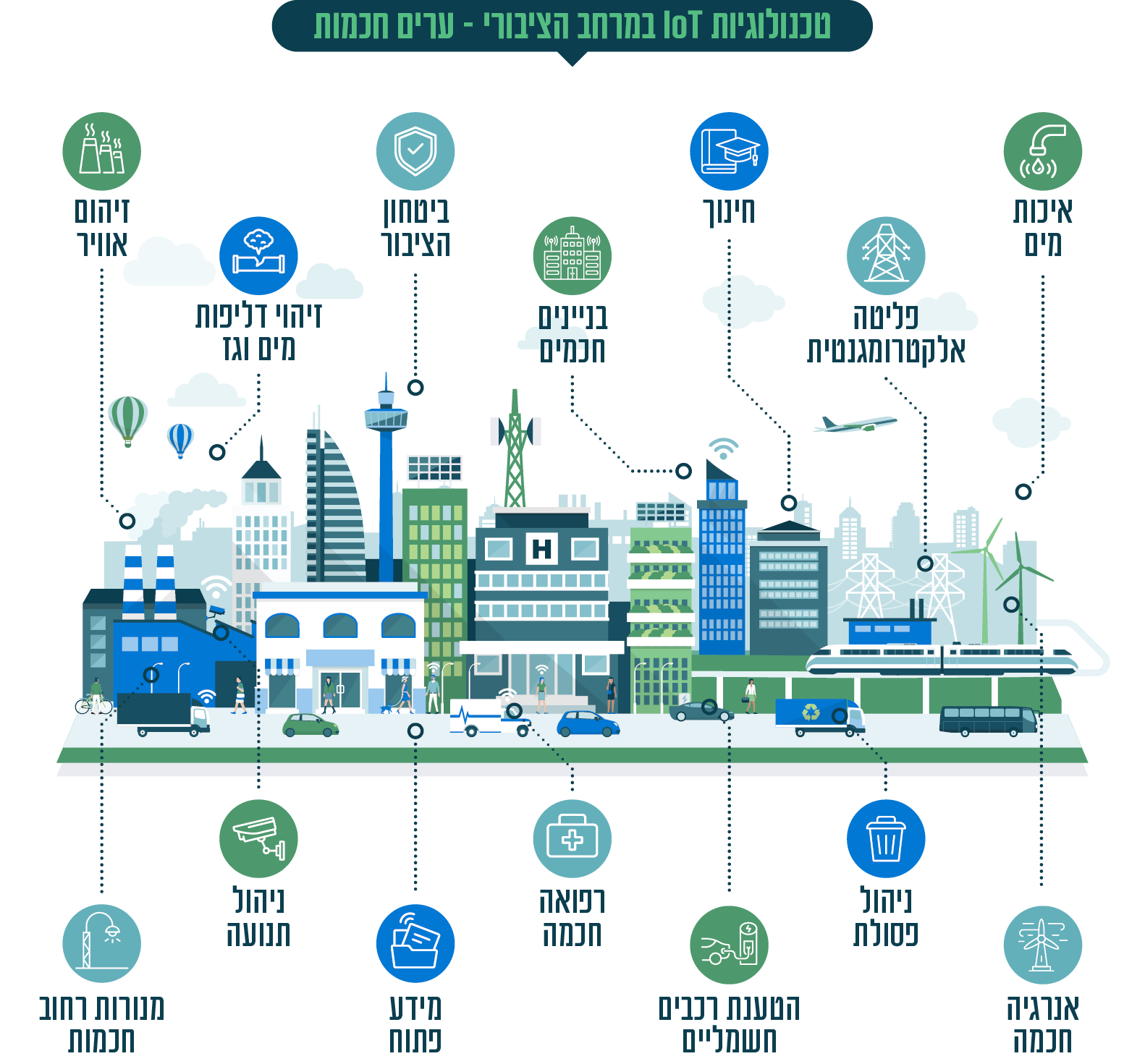 יישומי IoT בערים חכמות