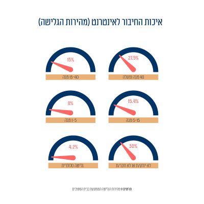 תרשים 7: מהירות הגלישה הממוצעת בבית המשיבים