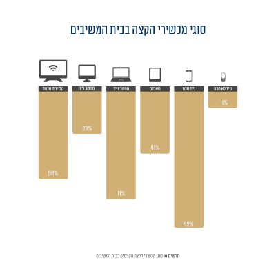 תרשים 8: סוגי מכשירי הקצה הקיימים בבית המשיבים