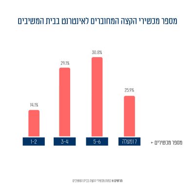 תרשים 9: כמות מכשירי הקצה בבית המשיבים