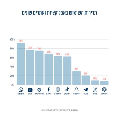 תרשים 10: תדירות השימוש באפליקציות ואתרים שונים