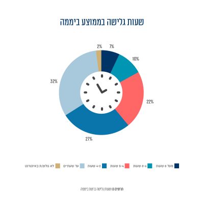 תרשים 11: שעות גלישה ברשת ביממה