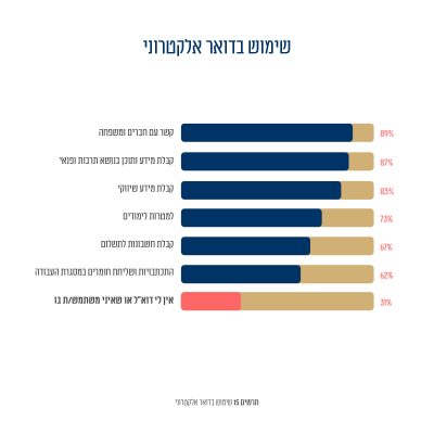 תרשים 13: שימוש בדואר אלקטרוני