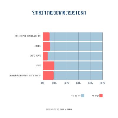 תרשים 14: חשיפה לפגיעות רשת שונות