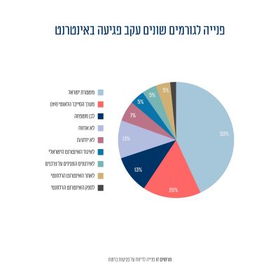 תרשים 15: פנייה לדיווח על פגיעות ברשת