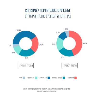 תרשים 1. ההבדלים בסוג החיבור לאינטרנט בין החברה הערבית (מימין) ליהודית (משמאל)