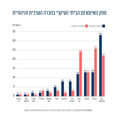 ספק האינטרנט הביתי העיקרי בחברה הערבית והיהודית