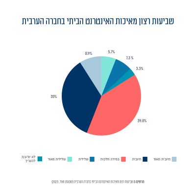 שביעות רצון מאיכות האינטרנט הביתי בחברה הערבית