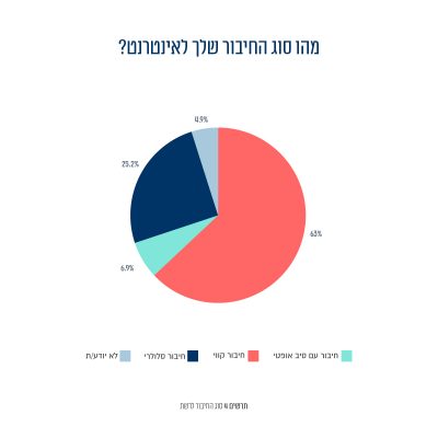 מהו סוג החיבור שלך לאינטרנט?