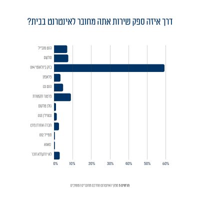תרשים 3: ספקי האינטרנט שדרכם מחוברים המשיבים