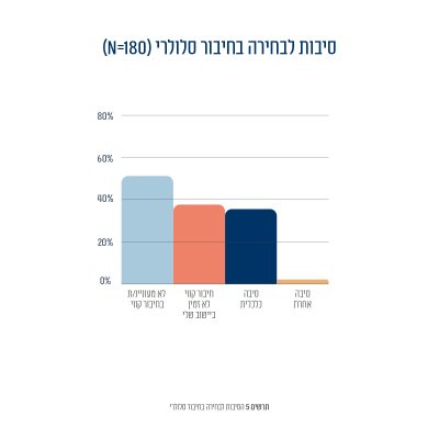 תרשים 4: הסיבות לבחירה בחיבור סלולרי