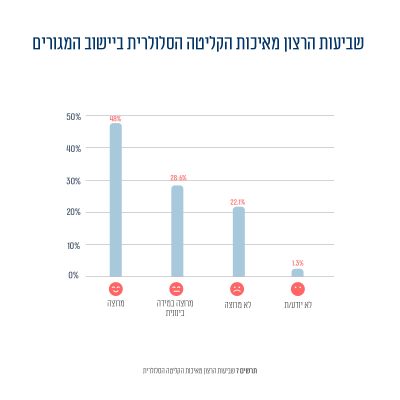 תרשים 5: שביעות הרצון מאיכות הקליטה הסלולרית