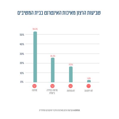 תרשים 6: שביעות הרצון מאיכות החיבור לאינטרנט