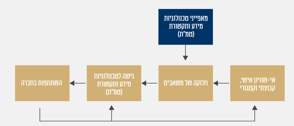 Personal and positional categorical inequalities - אי-שוויון אישי, קבוצתי וקטגורי
Distribution of resources - חלוקה של משאבים
Access to ICTs – גישה לטכנולוגיות מידע ותקשורת (טמ"ת)
Characteristics of ICTs – מאפייני טכנולוגיות מידע ותקשורת (טמ"ת)
Participation in society – השתתפות בחברה