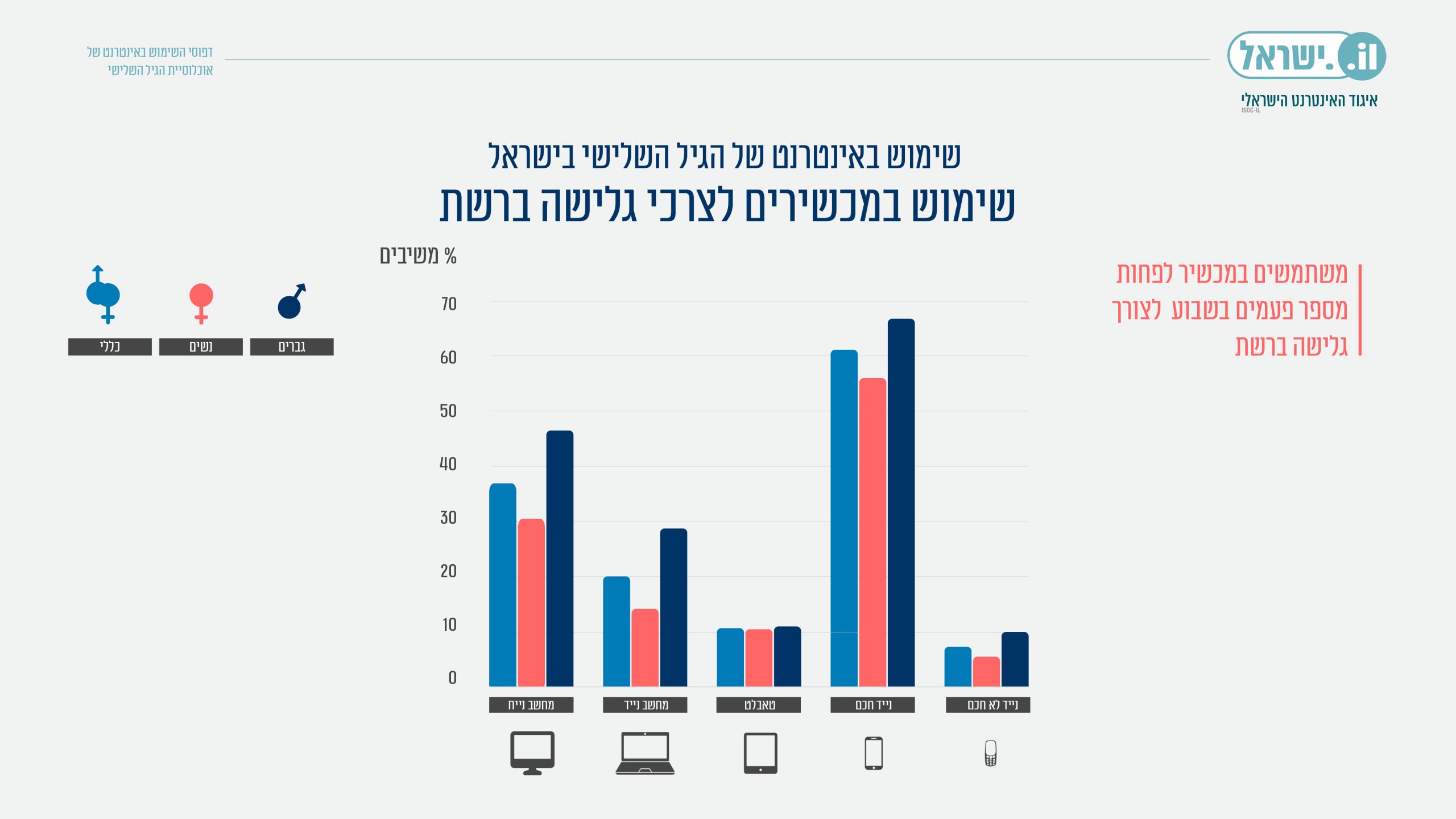 דפוסי השימוש של הגיל השלישי באינטרנט - שימוש במכשירים - גרף