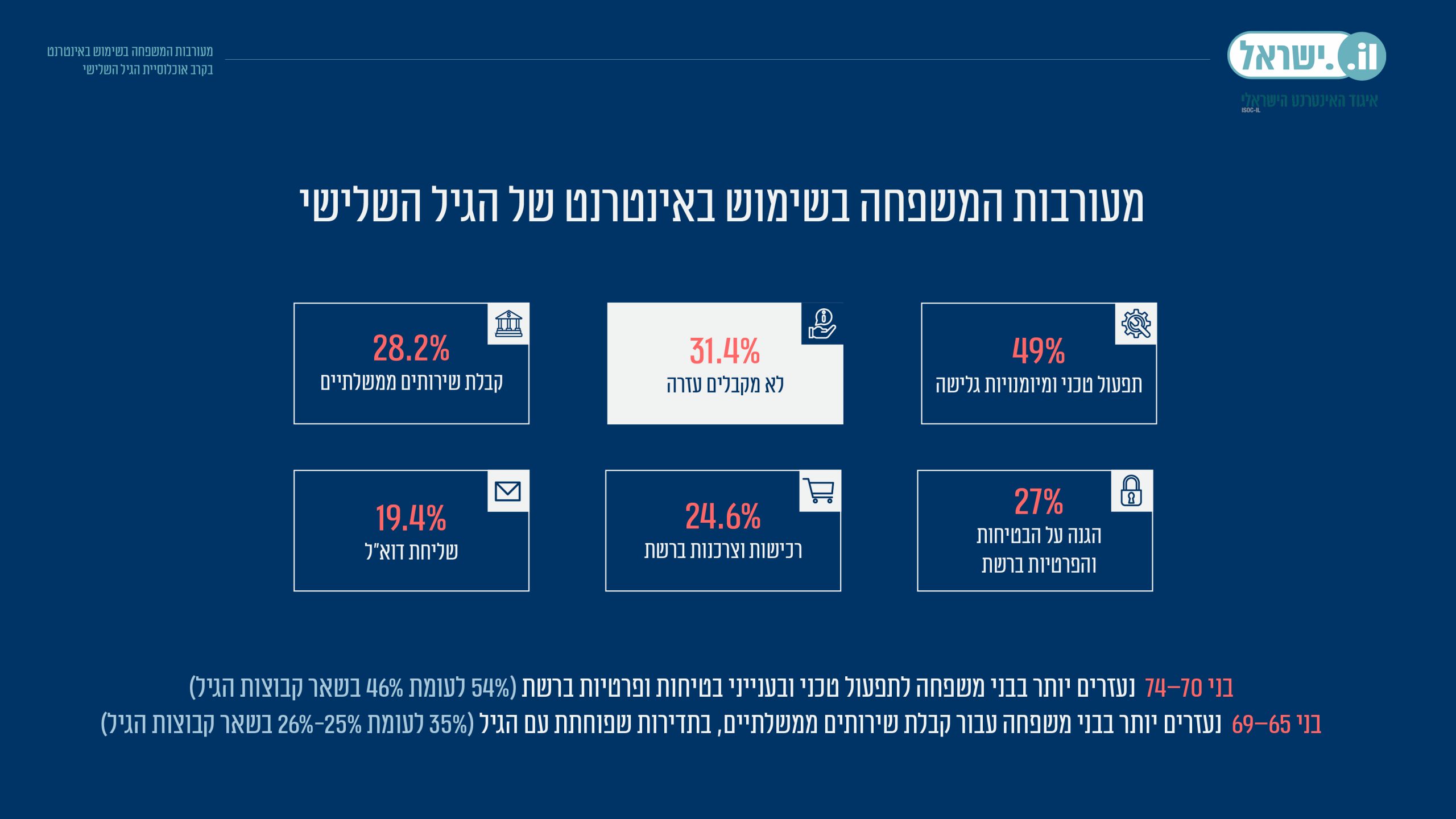 מעורבות המשפחה בשימוש באינטרנט של הגיל השלישי