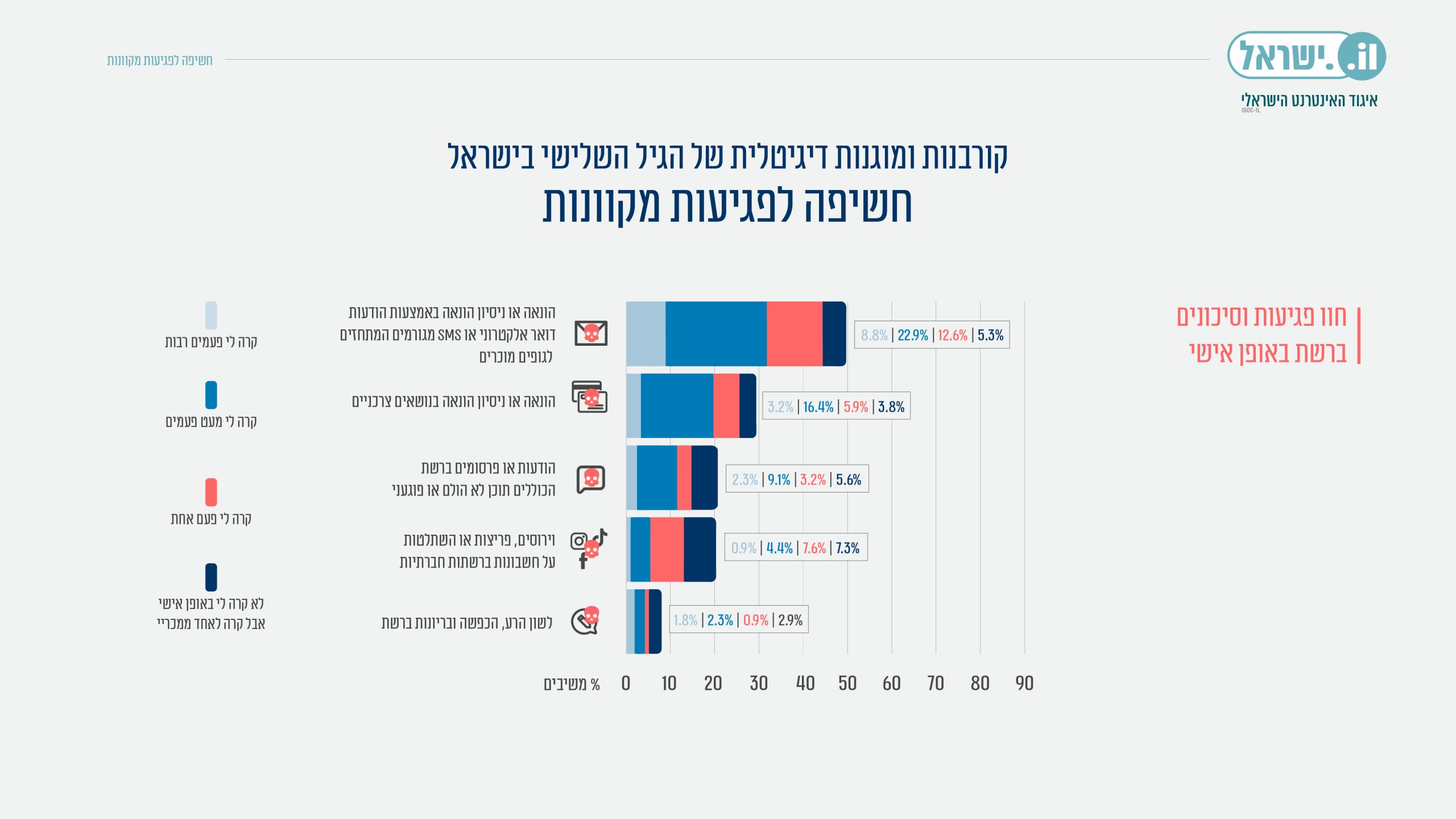 חשיפה לפגיעות מקוונות של הגיל השלישי - גרף