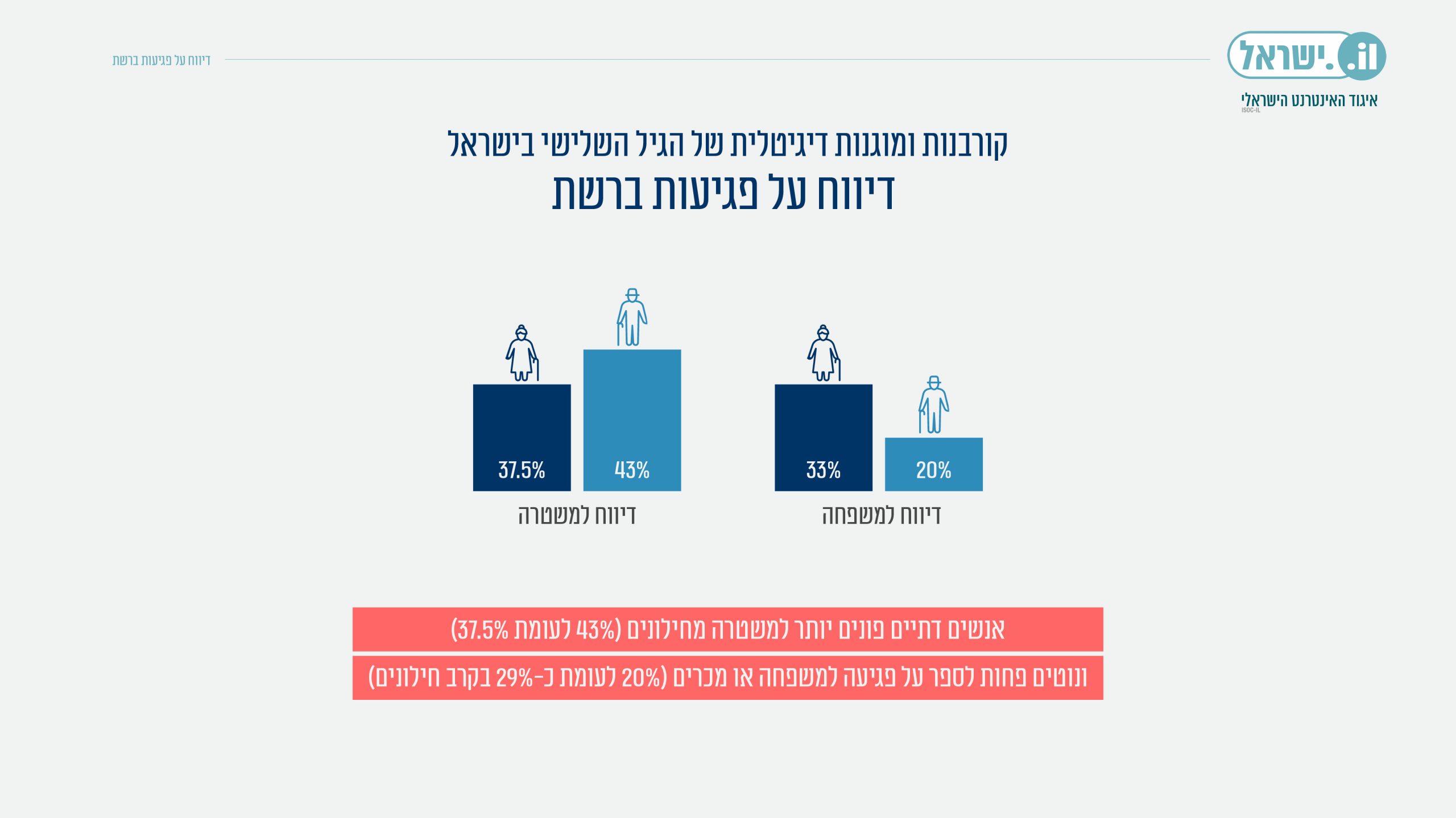 דיווח על פגיעות ברשת בגיל השלישי - גרף